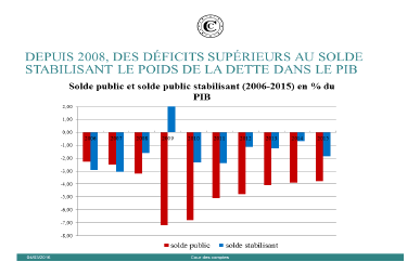 Solde public et solde stabilisant