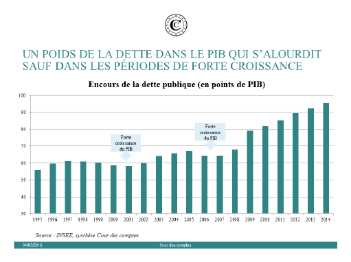 Encours de la dette publique