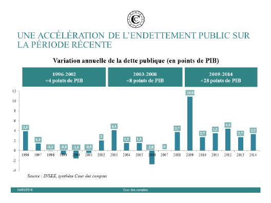 Variation annuelle de la dette publique