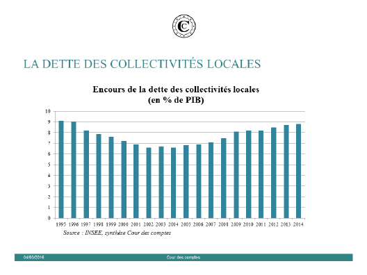 Encours de la dette des collectivités locales