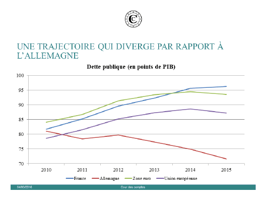 Dettes publiques dans l'Union européenne