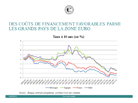 Cots de financements de diffrents pays de la zone euro