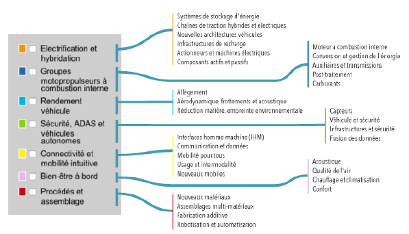 Besoins d'innovation - Thèmes et sous-thèmes