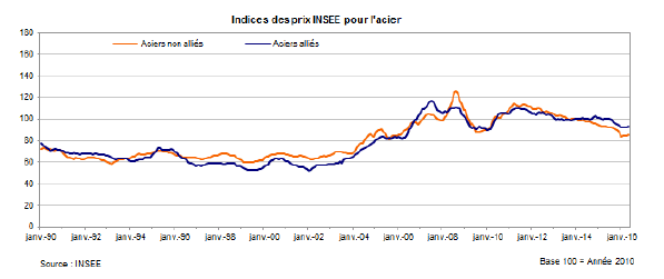 volution des prix de l'acier