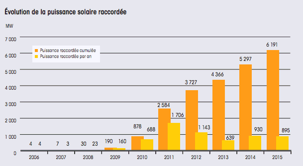 Parc photovoltaïque français raccordé aux réseaux - PNG - 29.9 ko