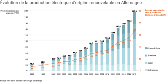 volution-production-electrique-renouvelable-allemagne_zoom.png