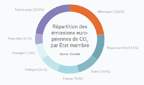 épartition des émissions européennes de CO2 liées à la combustion d'énergie en 2015 (©Connaissance des Énergies)