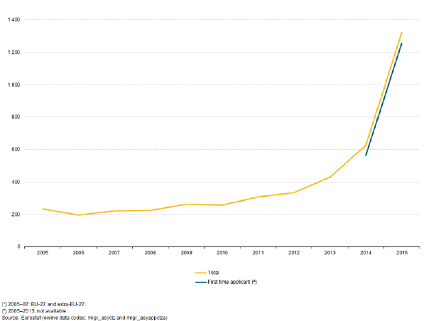 :\Utilisateurs\GBARDY-LAPEYRE\Mes documents\793px-Asylum_applications_(non-EU)_in_the_EU-28_Member_States,_2005-15_(¹)_(thousands)_YB16.png
