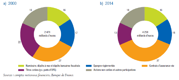 D:\Utilisateurs\TYOUNG\Bureau\patrimoine financier des français.png