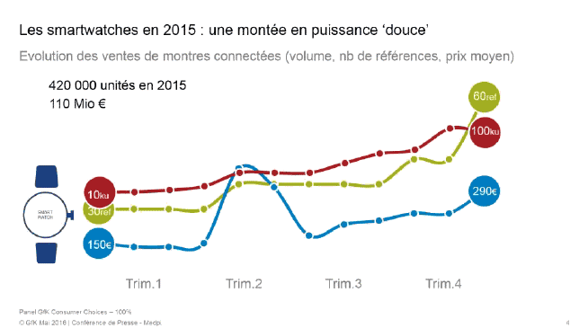 es smartwatches en 2015 : une monte en puissance "douce"