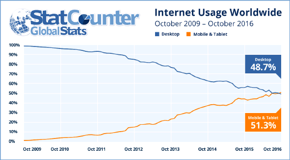 ttp://gs.statcounter.com/download/internet_usage_2009_2016_ww.png