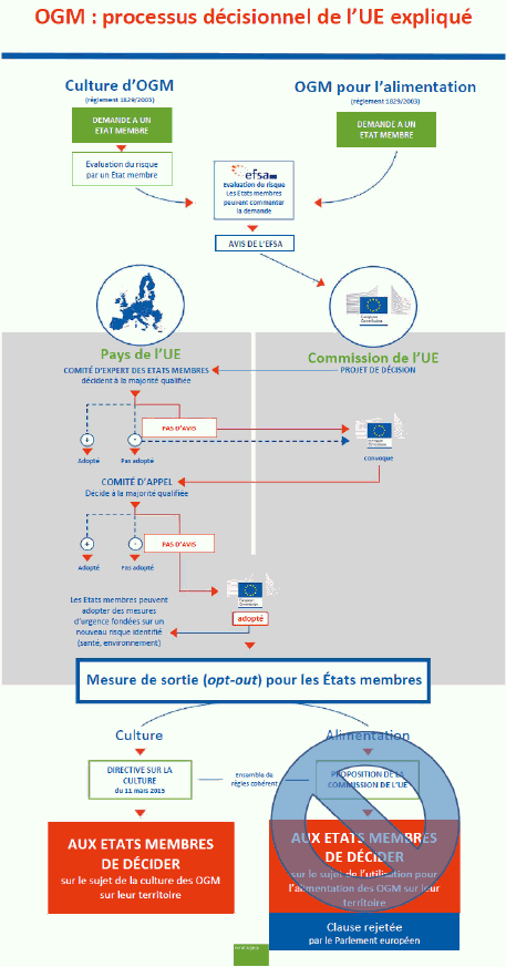 G:\OFFICE_CHOIX\ETUDES EN COURS\Biotechnologies\Stagiaires\Julie Kleinfinger\OGM or not OGM\OGM processus dcisionnel UE.png