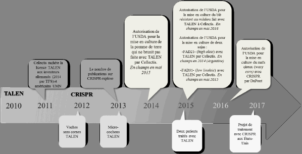 G:\OFFICE_CHOIX\ETUDES EN COURS\Biotechnologies\RAPPORT\Cellectis timeline.png