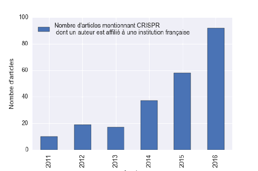 G:\OFFICE_CHOIX\ETUDES EN COURS\Biotechnologies\RAPPORT\Evolution chronologique.png