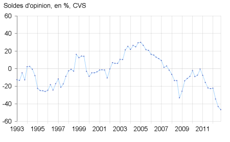 Tendance de la demande de logements neufs