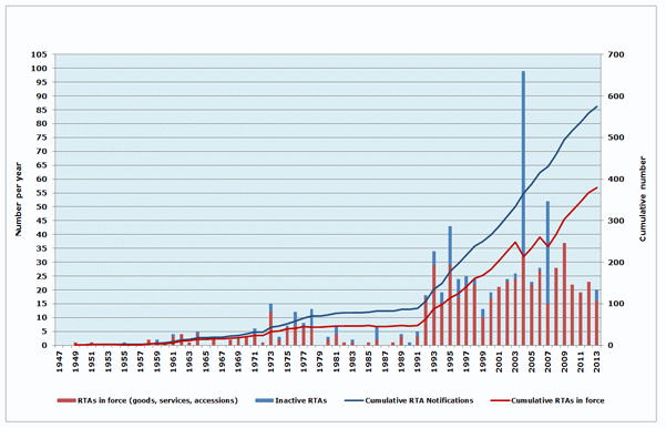 tp://www.wto.org/images/rta13_chart_e.gif