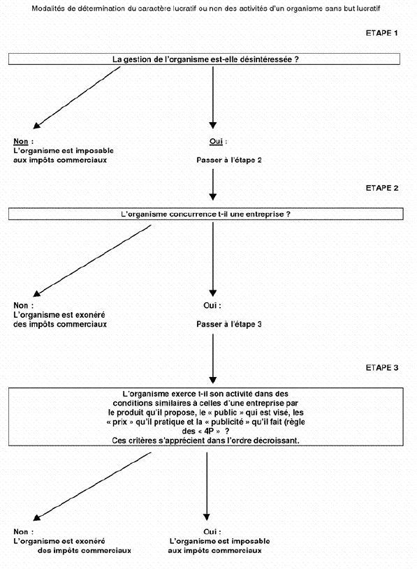 chéma de modalités du caractère lucratif ou non des activités d'un organisme sans but lucratif