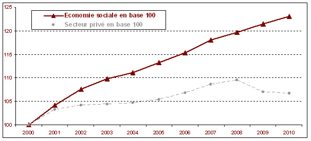 ttp://www.economie.gouv.fr/files/files/ACTUS/2012/ESS/emploiESS_2000_2010.jpg