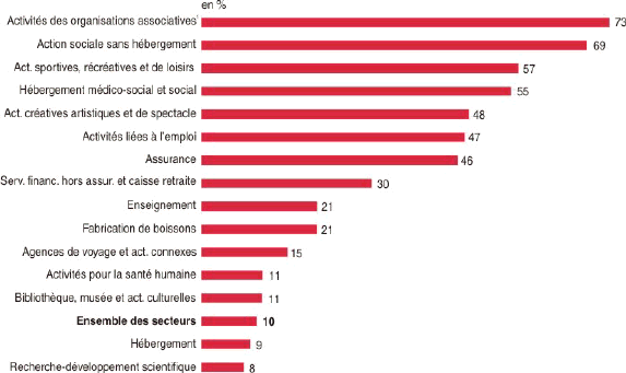 Graphique - Part  de l’conomie sociale dans l’effectif salari au 31 dcembre 2008 par secteur (NAF88)