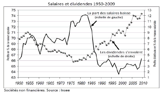 http://lepcf.fr/IMG/jpg/salaires_et_dividendes_1950-2009.jpg