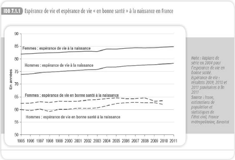 ttp://www.insee.fr/fr/publications-et-services/dossiers_web/dev_durable/img/esperance_vie_et_vie_bonne_sante.jpg