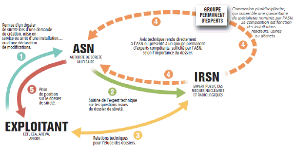 ttp://www.andra.fr/download/site-principal/image/element_page/dechets-radioactifs/acteurs_surete.jpg