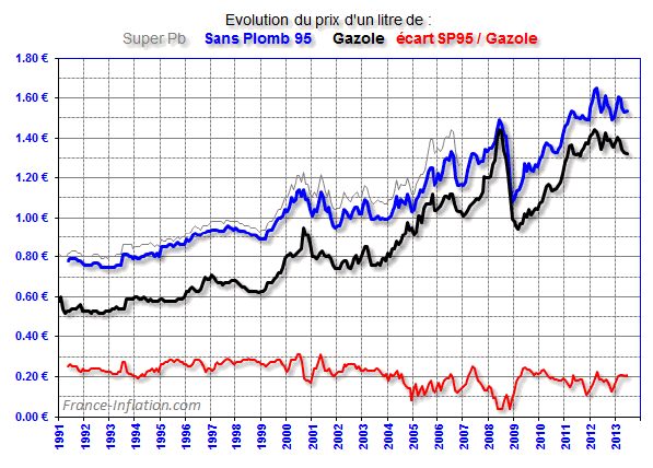 tp://france-inflation.com/img/essence_1991.gif