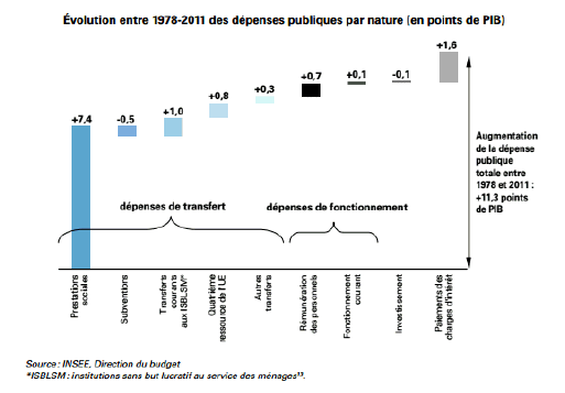 :\Economie\Finances publiques\Evolution depenses publiques par nature.png