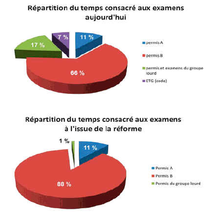 partition du temps consacr aux examens