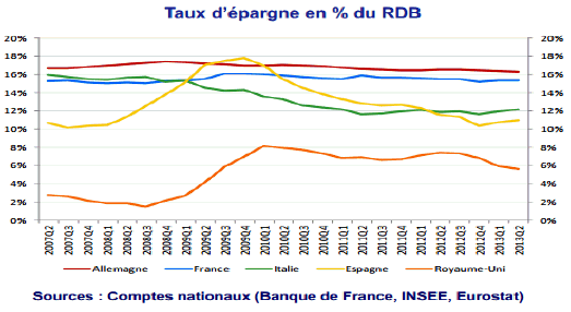 Le taux d'épargne : hausse douleur