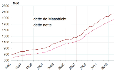 http://www.insee.fr/fr/indicateurs/ind40/20150326/Graph_dette_nette.png