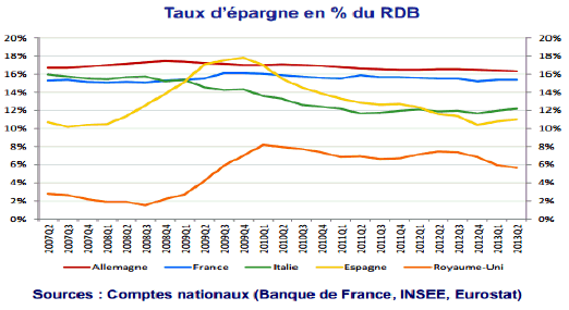 Le taux d'pargne : hausse douleur