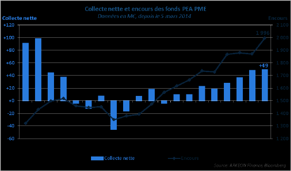 ollecte nette et encours des fonds PEA PME