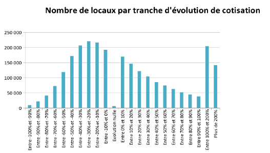 Répartition locaux