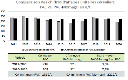 D:\Utilisateurs\MBlanchard\Mes documents\Comparaison MOMAGRI.png