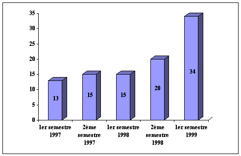 graphique