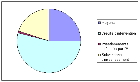 graphique